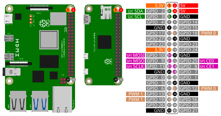 GPIO PIN NUMBERING